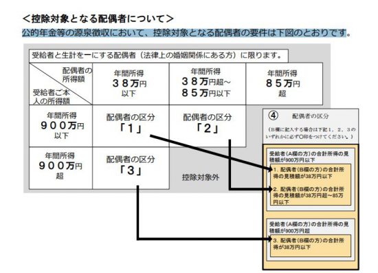 年金 等 的 申告 受給 親族 等 扶養 書 公 の の 者