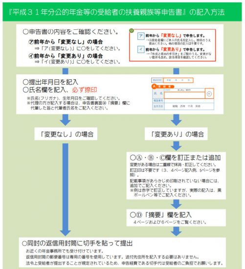 の 等 親族 者 受給 等 扶養 公 書 の 申告 的 年金