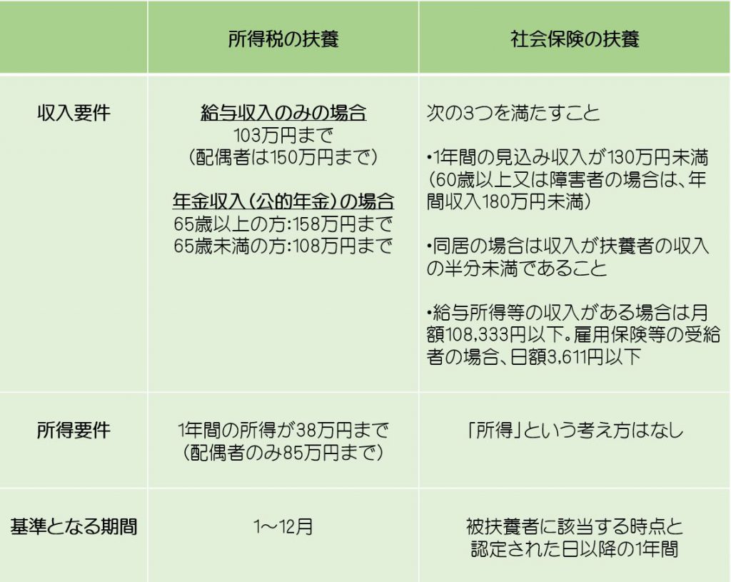 所得税と社会保険における扶養の収入基準 色はいろいろ